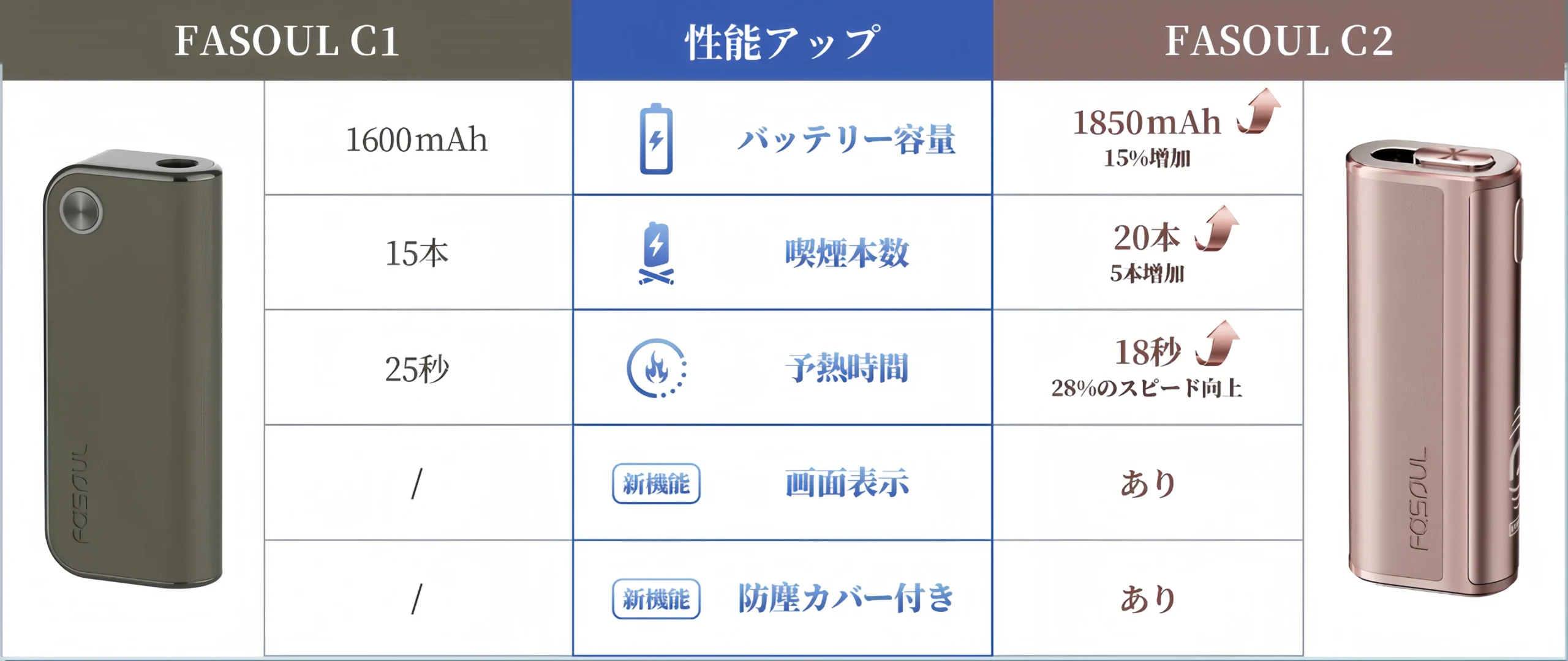 Fasoul C2 詳細介紹|二回機 Fasoul C2 使用評價與購買指南 3 Fasoul C2/C1對比